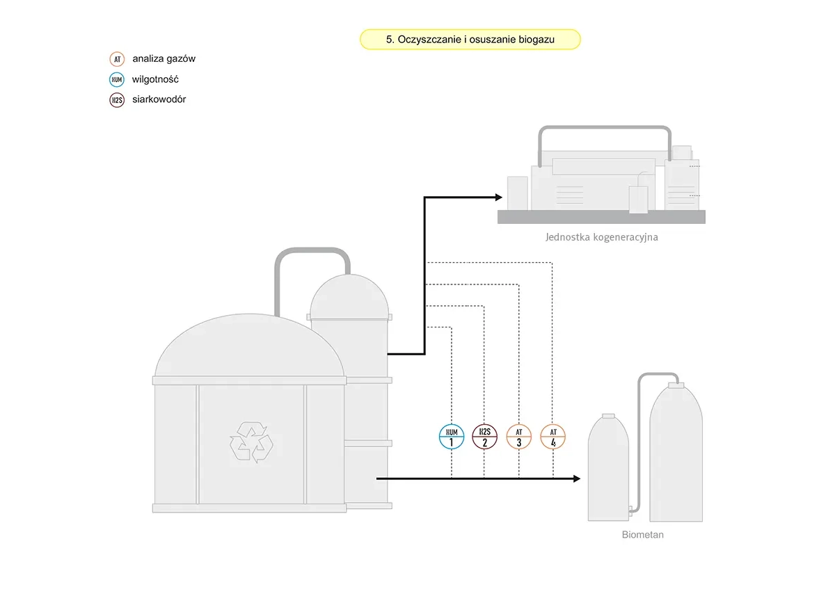 Schemat - Kontrola parametrów oczyszczonego biogazu