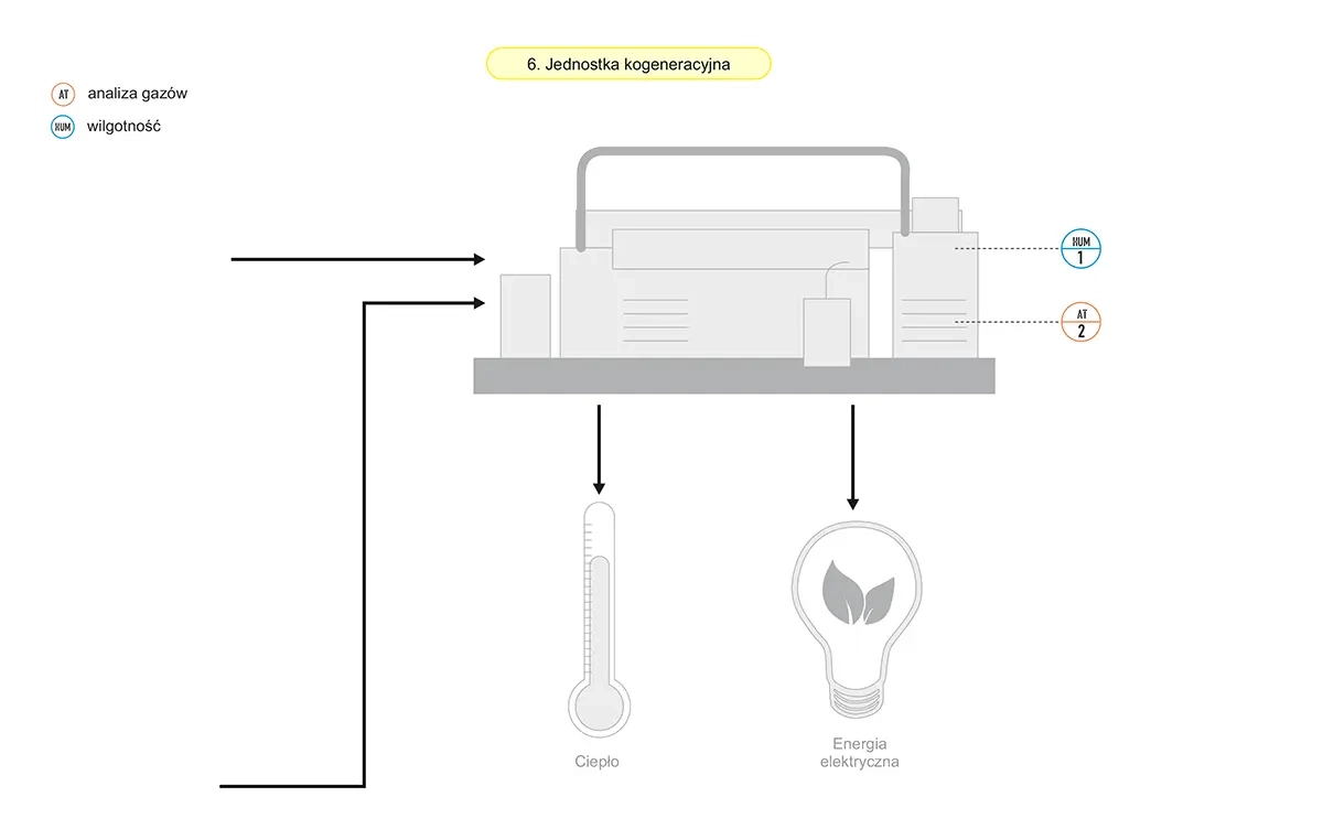 Schemat - Kontrola procesów w jednostce kogeneracyjnej biogazowni