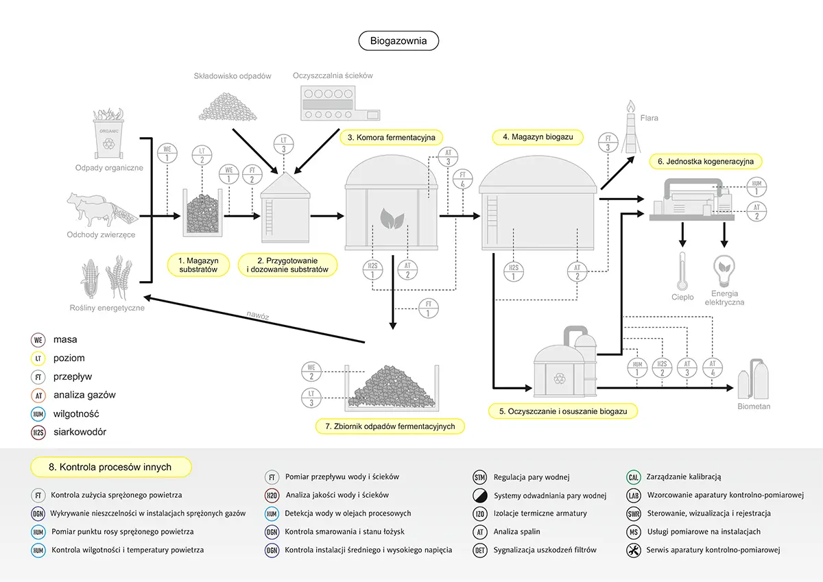 Schemat - pomiary w biogazowni