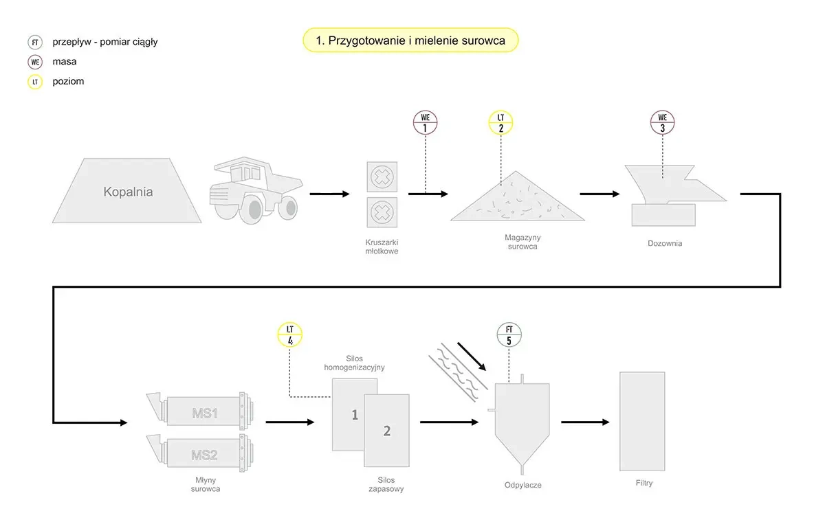 Schemat miejsc pomiarów w przygotowaniu i mieleniu surowca dla cementowni