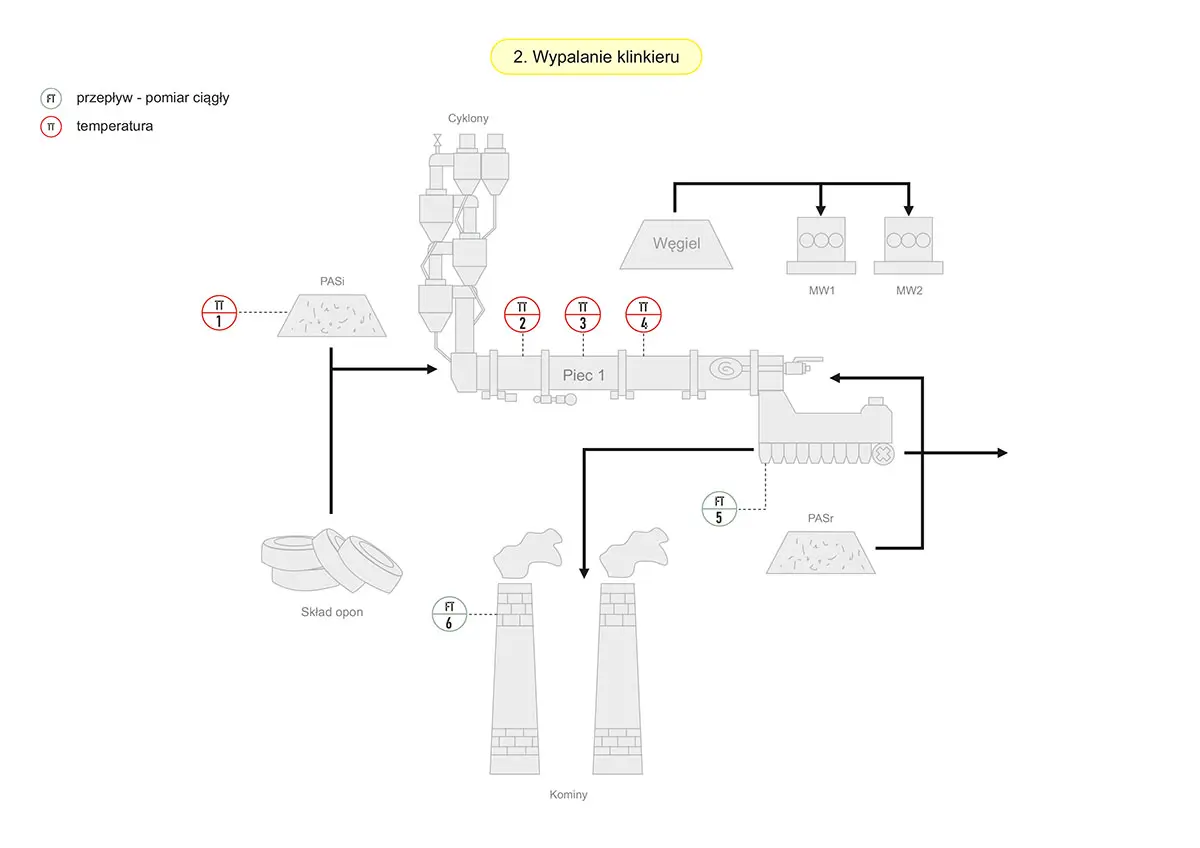 Schemat pomiarów przy wypalaniu klinkieru w cementowni