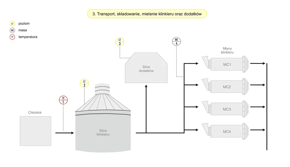 Schemat pomiarów podczas transportu, składowania i mielenia klinkieru oraz dodatków w cementowni