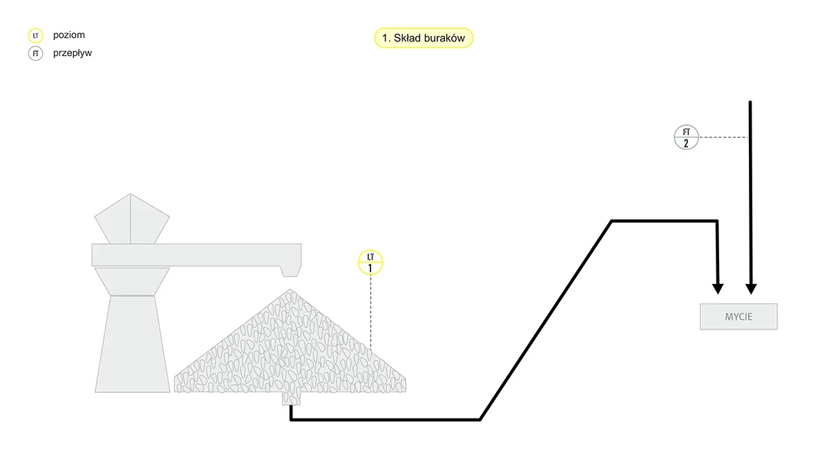 Schemat - Skład buraków