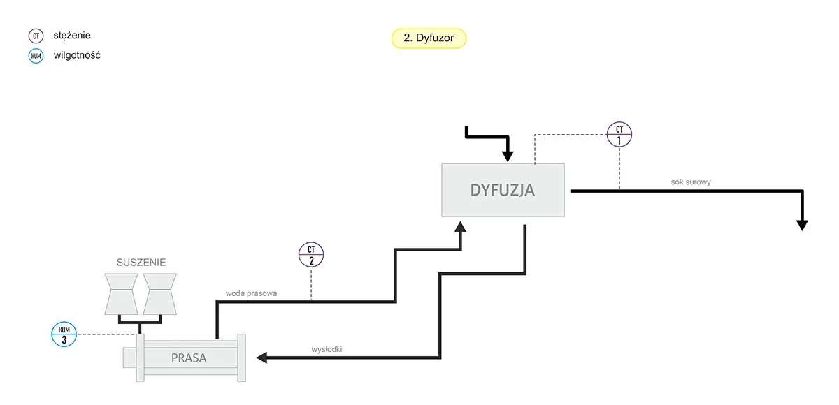 Schemat - dyfuzor w cukrowni