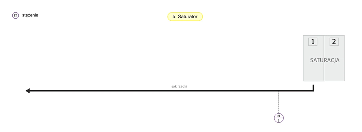 Schemat - Saturator w cukrowni