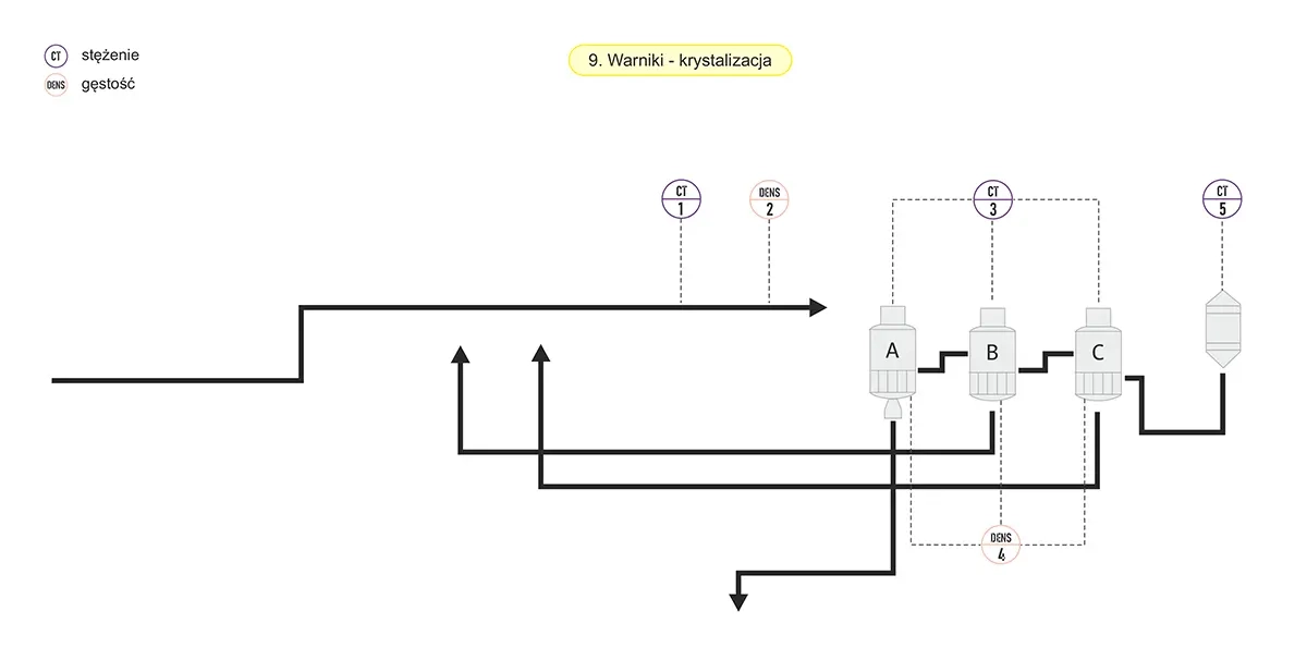 Schemat - Warniki - krystalizacja