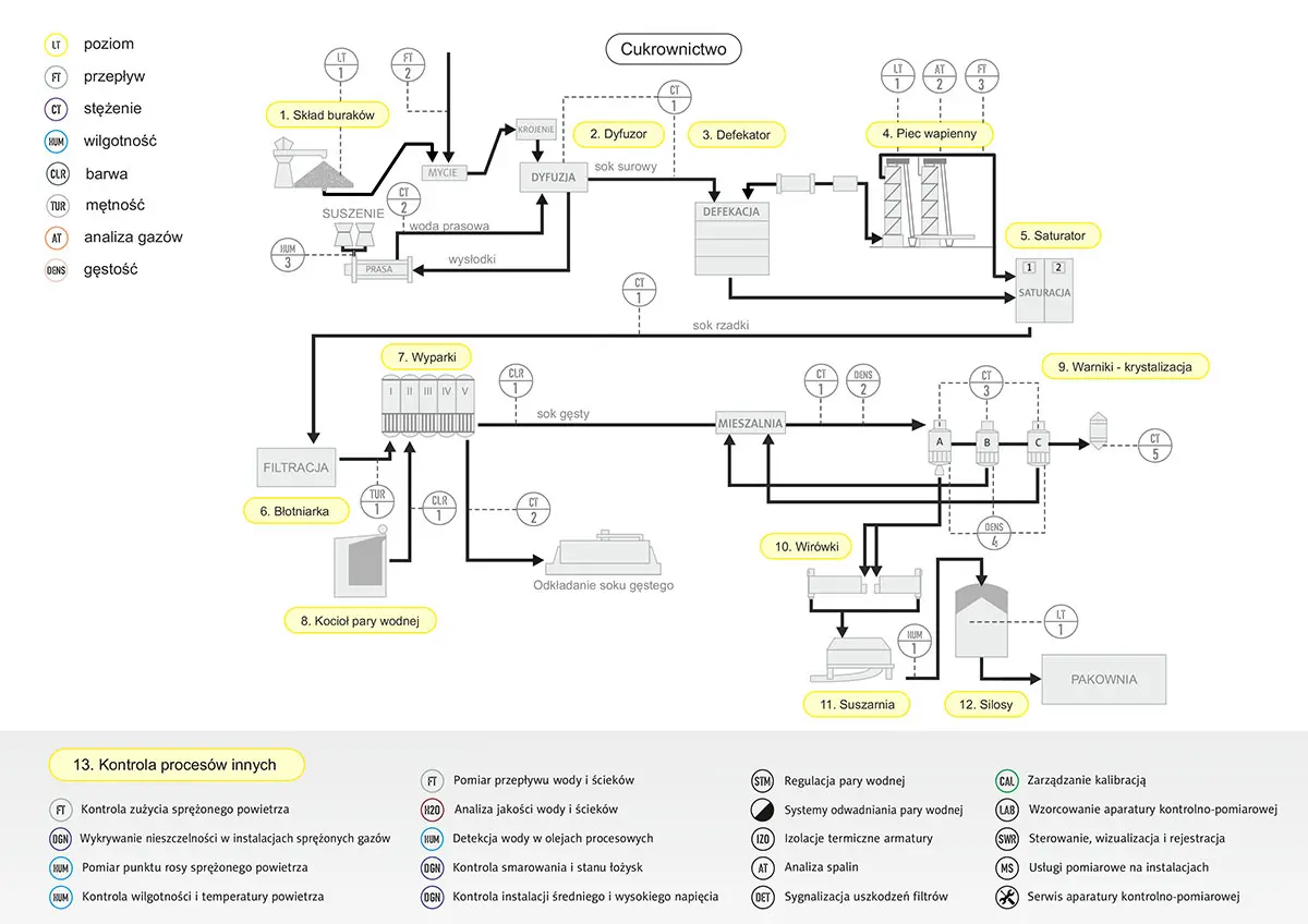 Schemat - pomiary w cukrowni