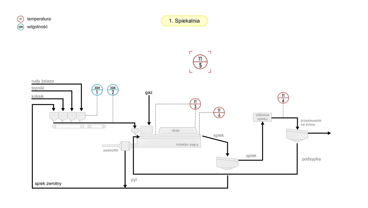 Schemat-spiekanie rud żelaza