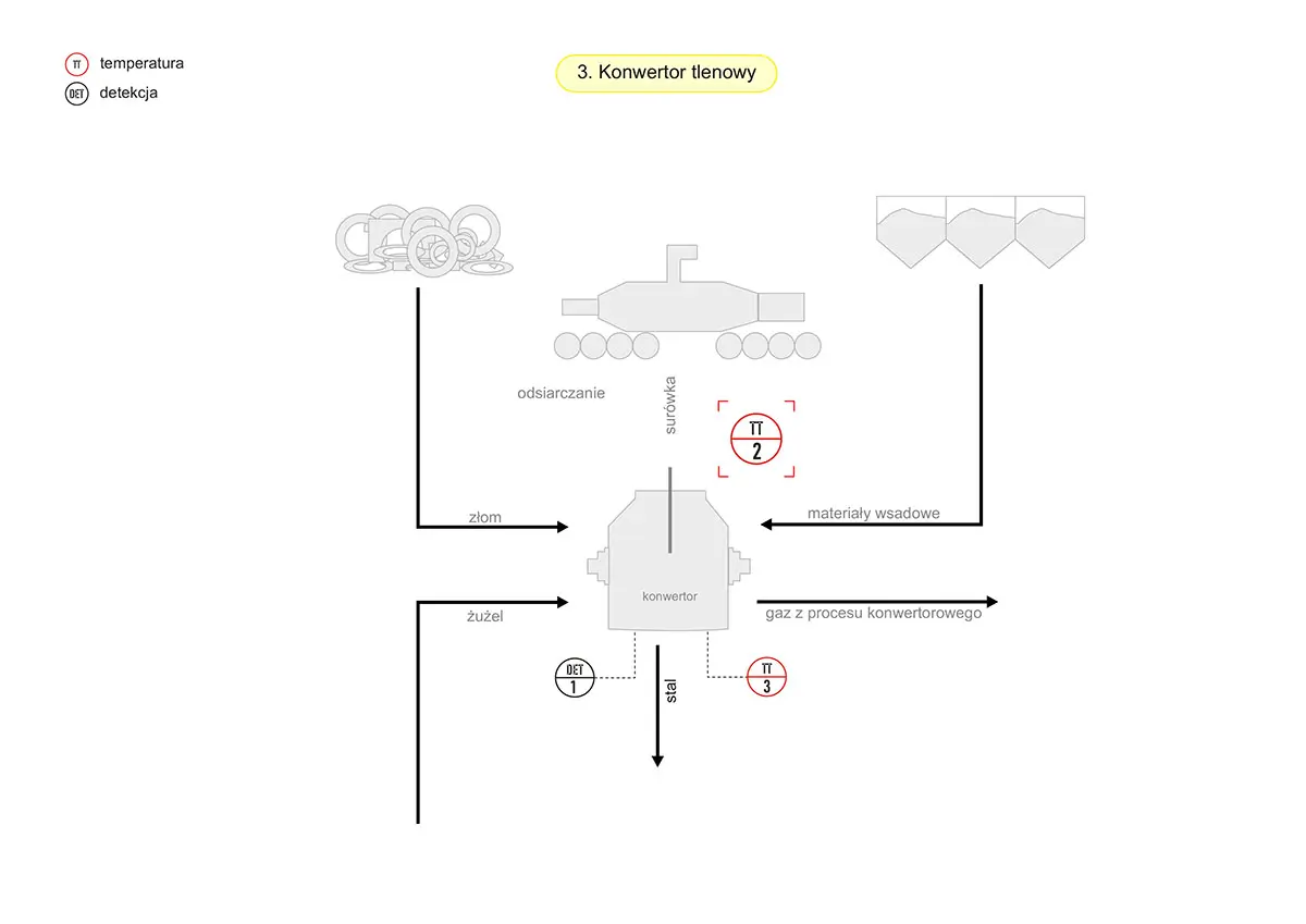 Schemat-procesu konwertorowego