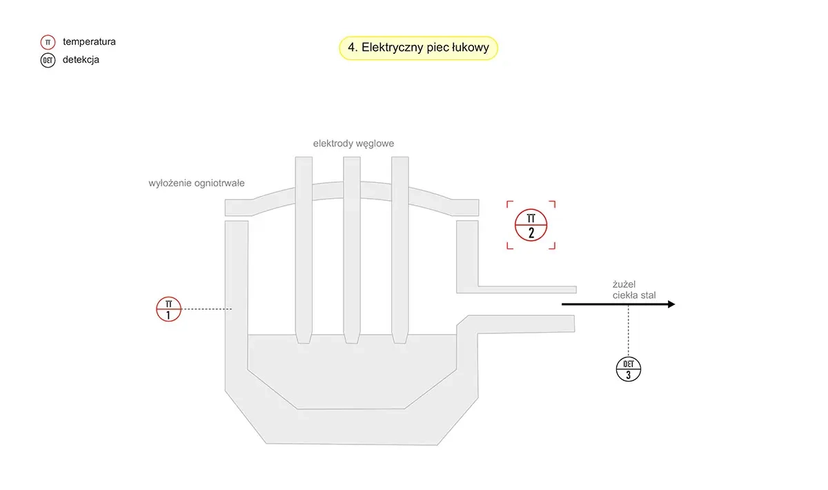 Schemat-proces w elektrycznym piecu łukowym