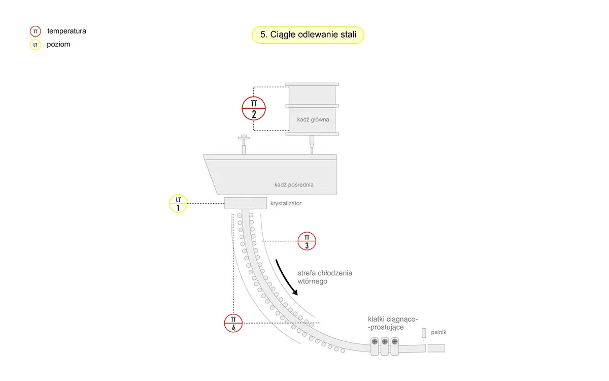 Schemat - Ciągłe odlewanie stali