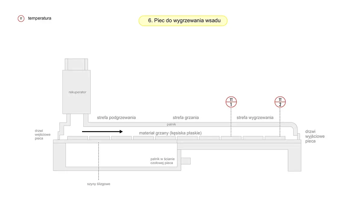 Schemat - piec do wygrzewania wsadu