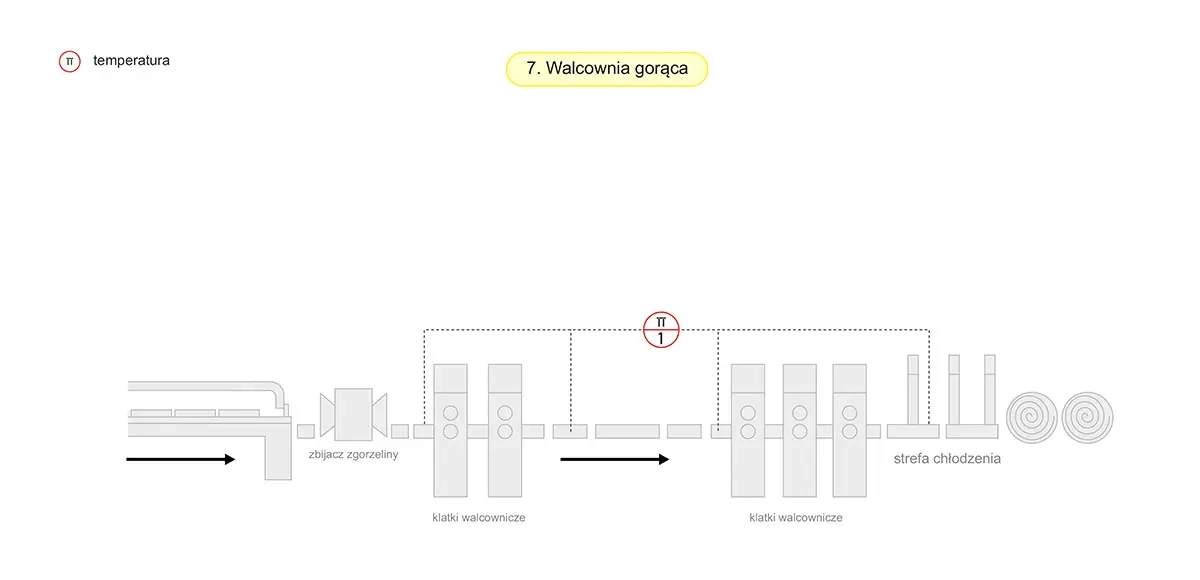 Schemat - Walcownia gorąca