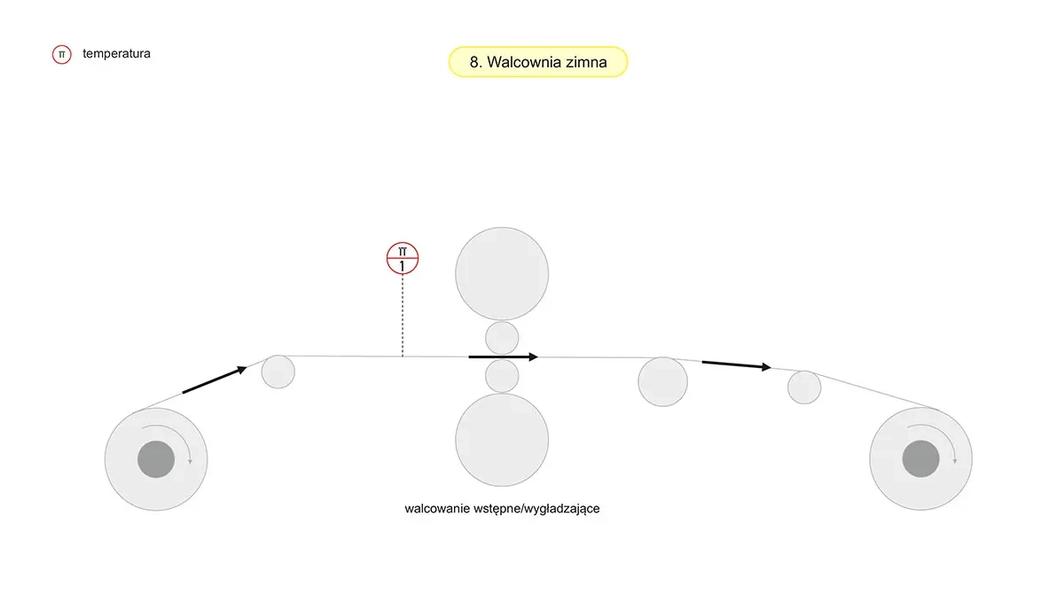 Schemat - Walcownia zimna