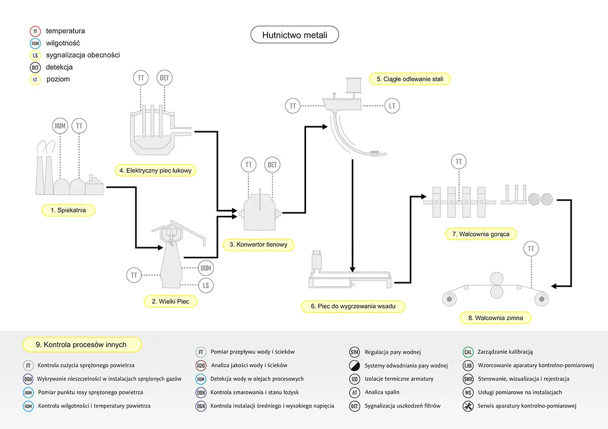 Schemat - pomiary w hutach stali