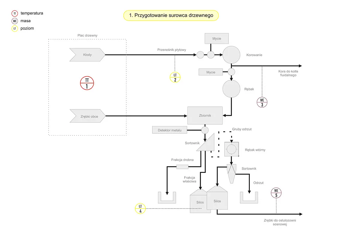Schemat przygotowania surowca drzewnego