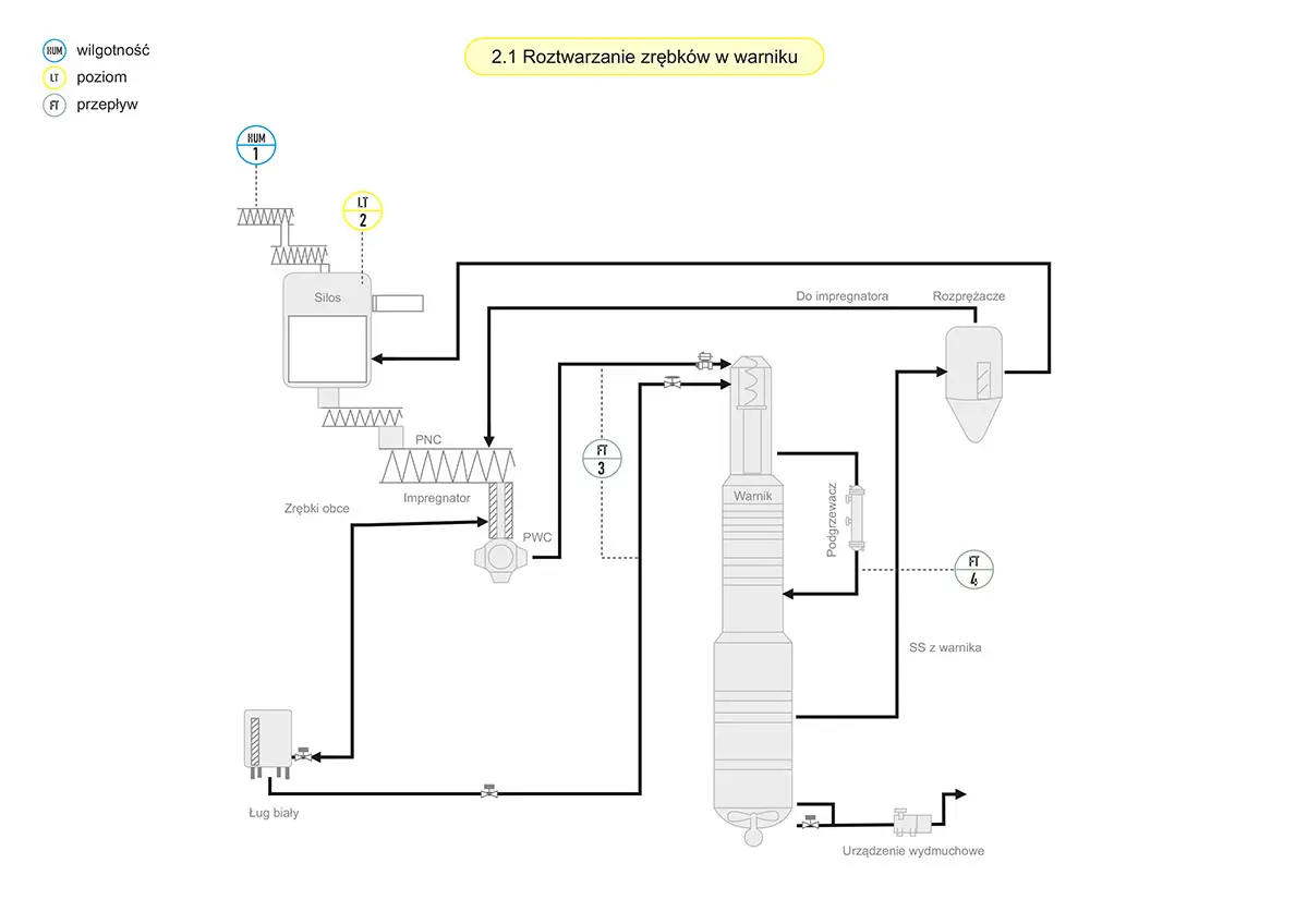 Schemat - Roztwarzanie zrębków w warniku