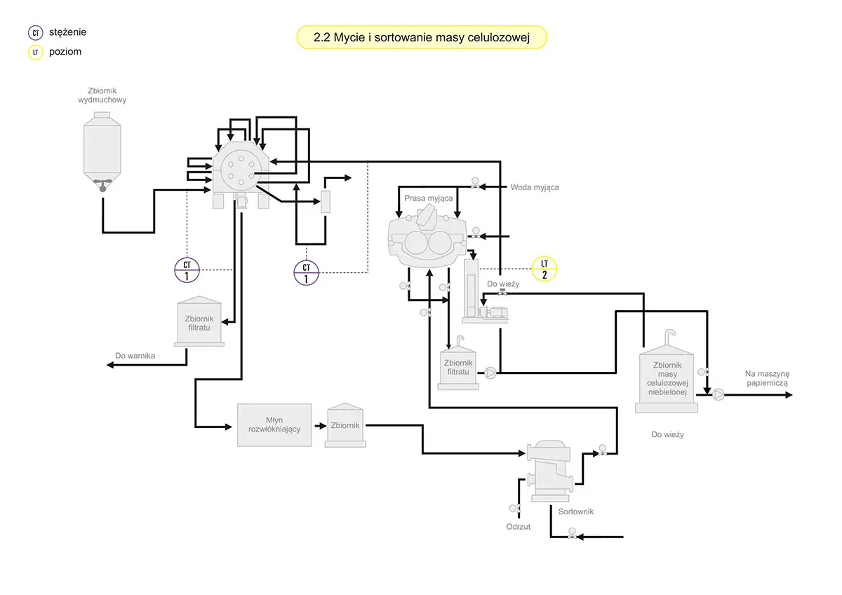 Schemat - Mycie i sortowanie celulozowe