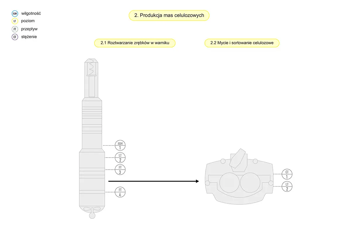 Produkcja mas celulozowych
