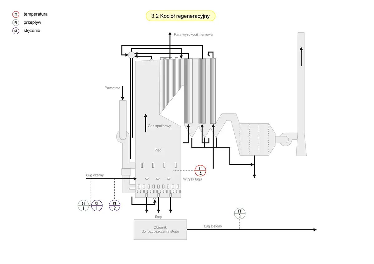 Schemat - Kocioł regeneracyjny
