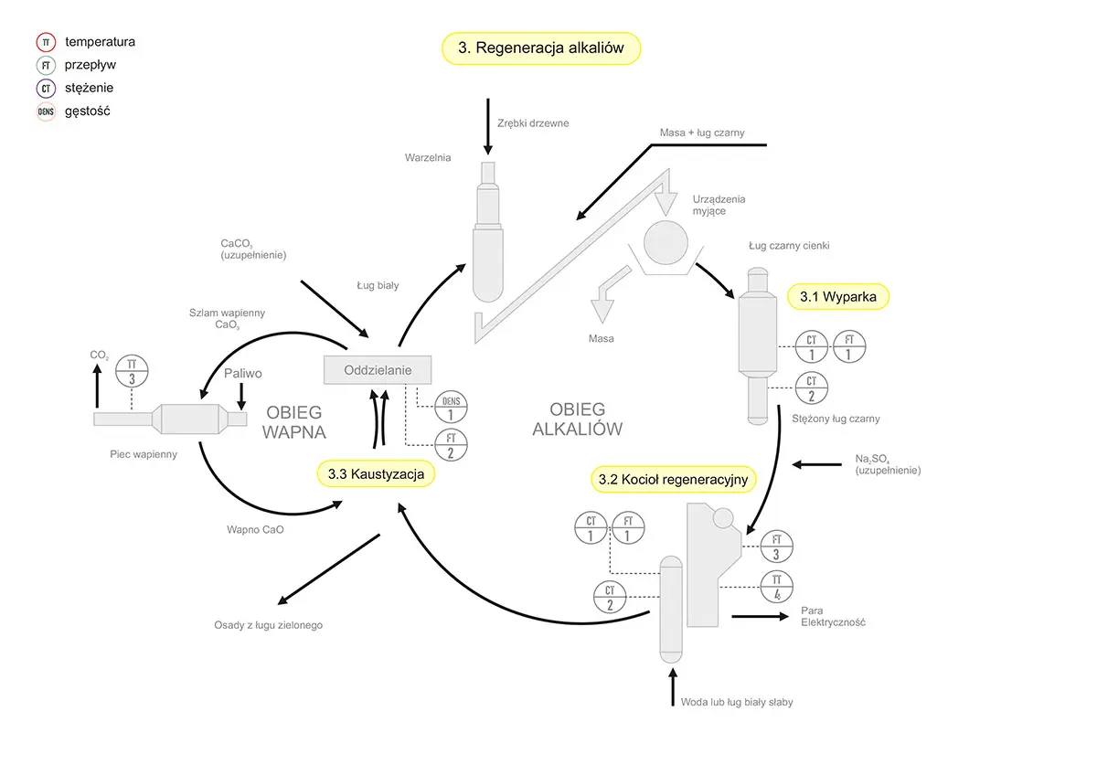 Schemat - Regeneracja alkaliów