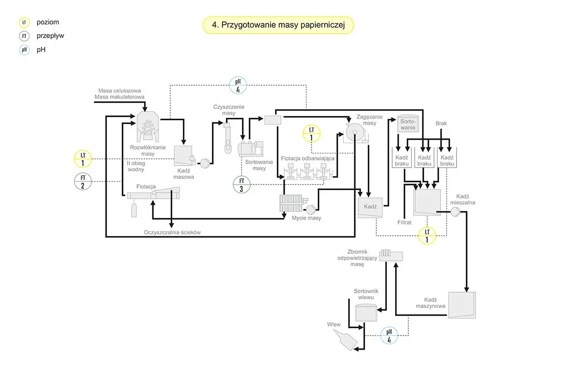 Schemat - Przygotowanie masy papierniczej