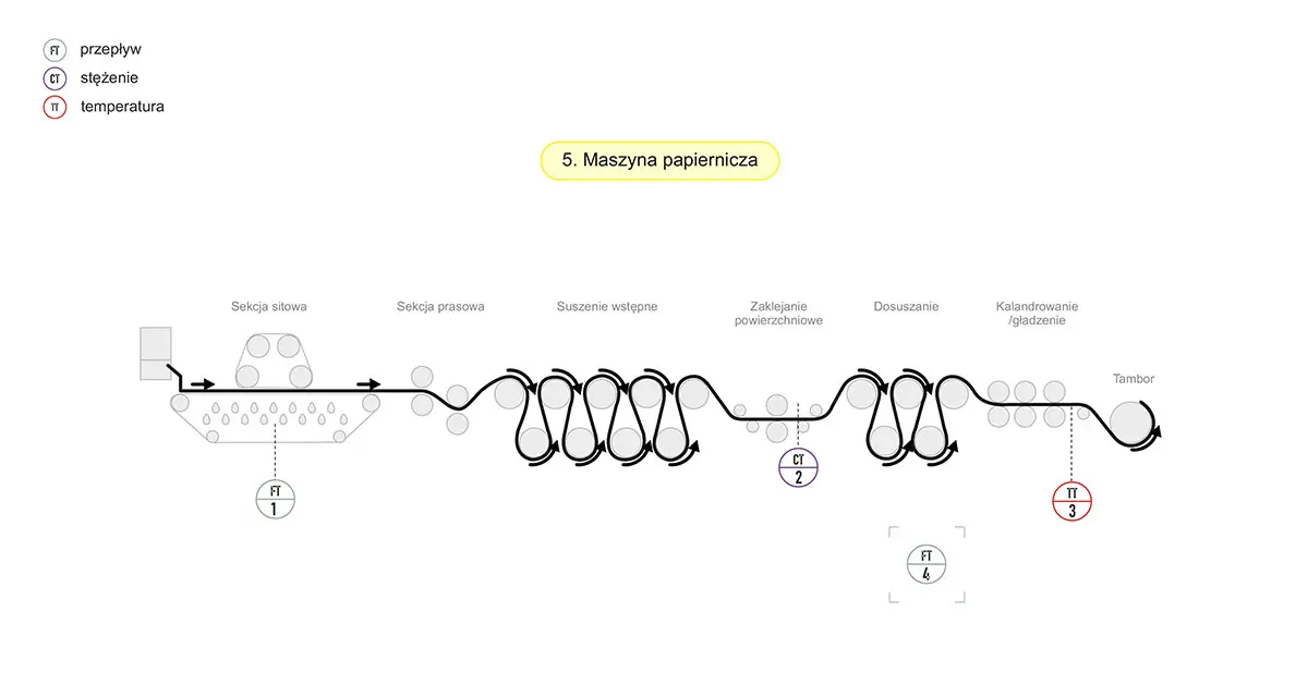 Schemat - Maszyna papiernicza
