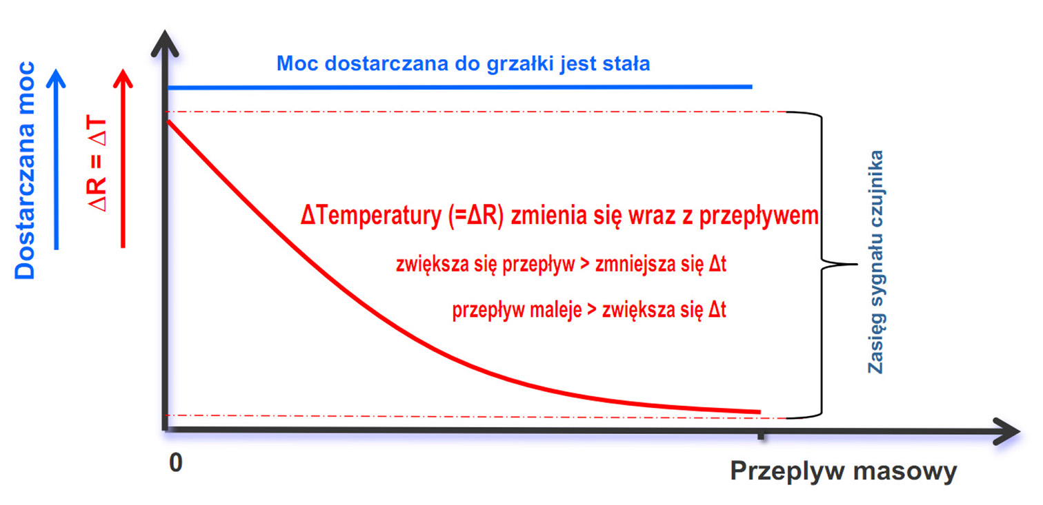 Dyspersja termiczna – stała moc