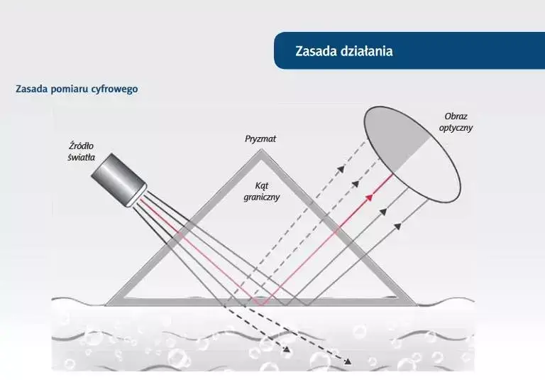 Zasada pomiaru stężenia za pomocą refraktometru