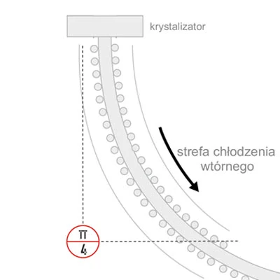 Schemat - Pomiar temperatury na wyjściu z krystalizatora Schemat - Pomiar temperatury na wyjściu z krystalizatora