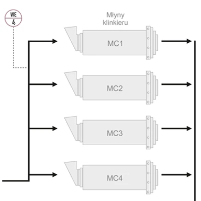 Schemat pomiaru dozowania klinkieru i dodatków do młynów w cementowni Schemat pomiaru dozowania klinkieru i dodatków do młynów w cementowni
