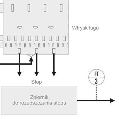 Schemat pomiaru przepływu ługu zielonego