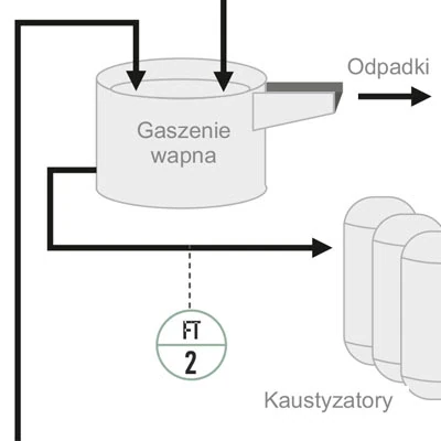 Schemat - Pomiar przepływu ługu zielonego