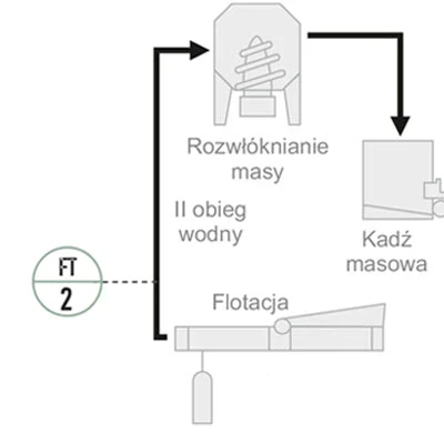 Schemat - Pomiar przepływu wód obiegowych i filtratów Schemat - Pomiar przepływu wód obiegowych i filtratów