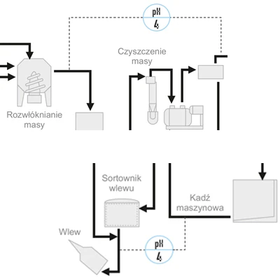 Schemat - Pomiar pH masy papierniczej Schemat - Pomiar pH masy papierniczej