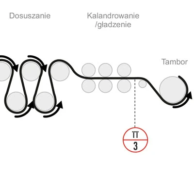 Schemat monitoringu temperatury wstęgi papieru Schemat monitoringu temperatury wstęgi papieru