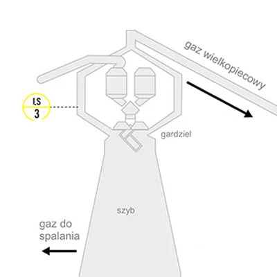 Schemat-Sygnalizacja poziomu w urządzeniach zasypowych typu Paul Wurth