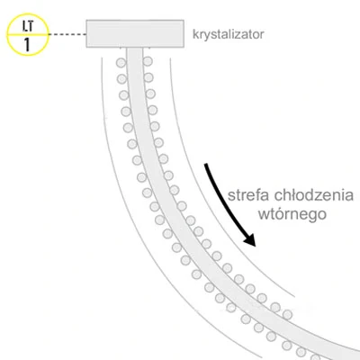 Schemat - Pomiar poziomu stali w krystalizatorze Schemat - Pomiar poziomu stali w krystalizatorze