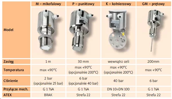 Sygnalizatory przepływu materiałów sypkich