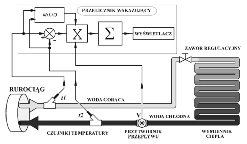 Zasada działania instalacji grzewczej z ciepłomierzem rozłącznym