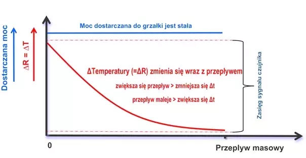 Dyspersja termiczna – stała różnica temperatur