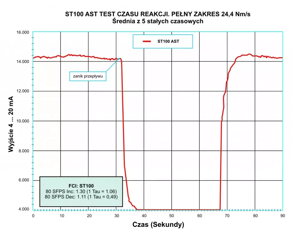 Czas reakcji przepływomierza ST100 z AST
