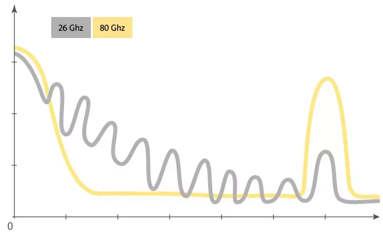 Porównanie ech fałszywych w radarach o różnych częstotliwościach