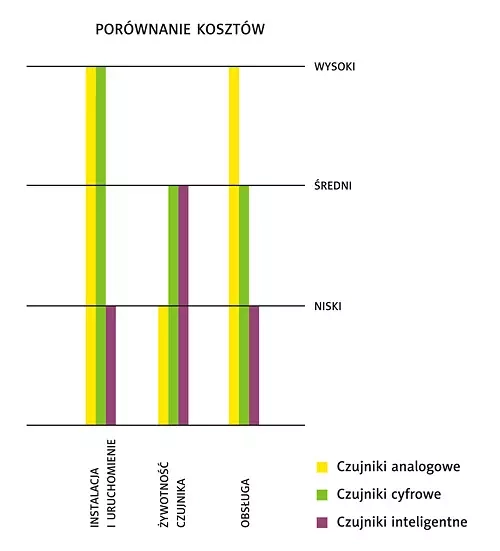 rys. 1: Porównanie kosztów instalacji, żywotności i obsługiwalności czujników wykonanych w różnych technologiach. Porównanie kosztów instalacji, żywotności i obsługiwalności czujników