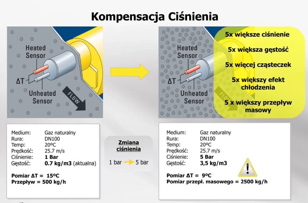 Miana ciśnienia gazu powoduje zmianę jego gęstości
