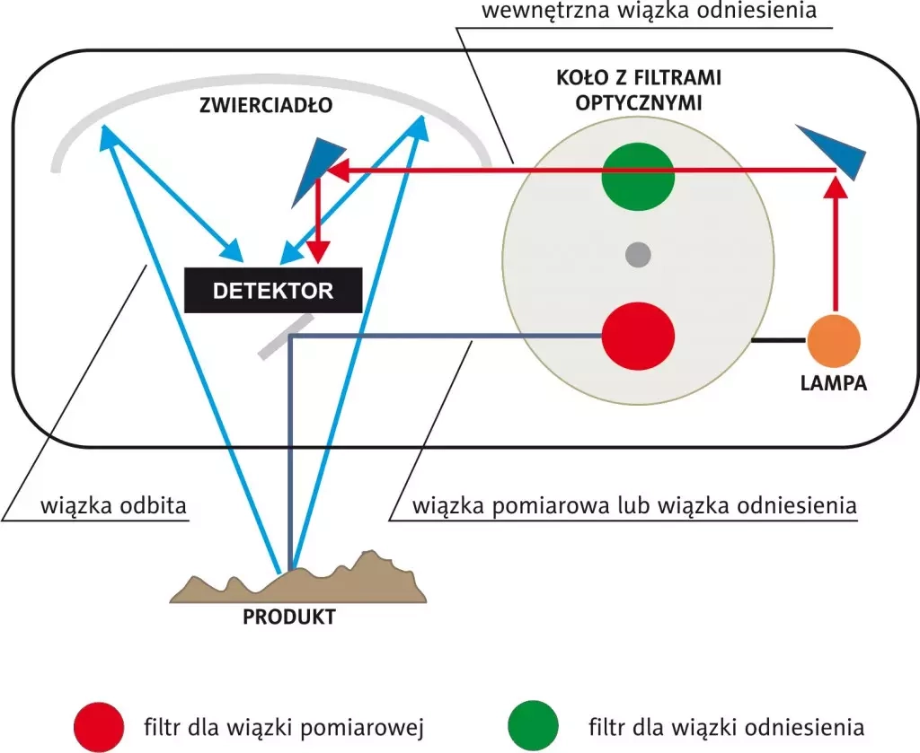 Budowa miernika wilgotności NIR