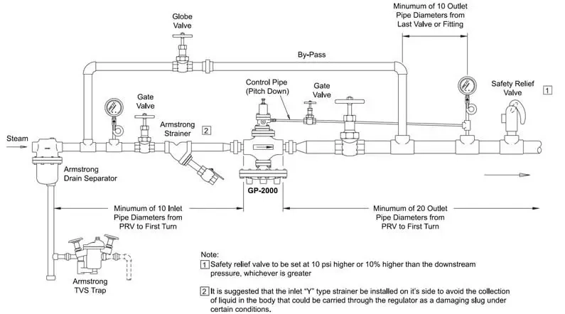 Schemat poprawnej stacji redukcji ciśnienia
