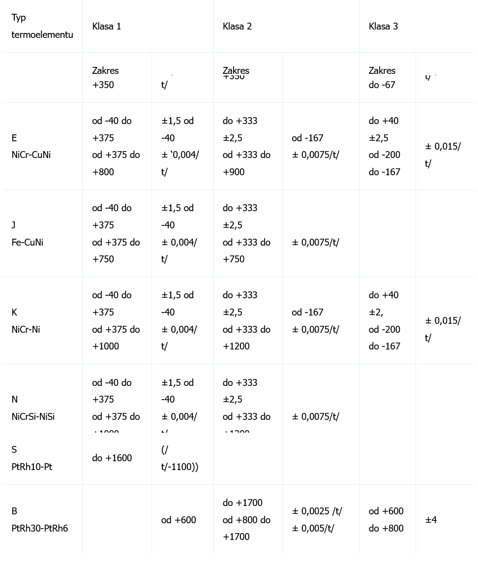 Tabela zastosowania różnych typów termoelementów