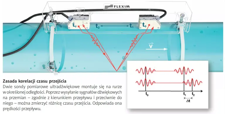 Zasada działania przepływomierzy ultradźwiękowych – Transit Time