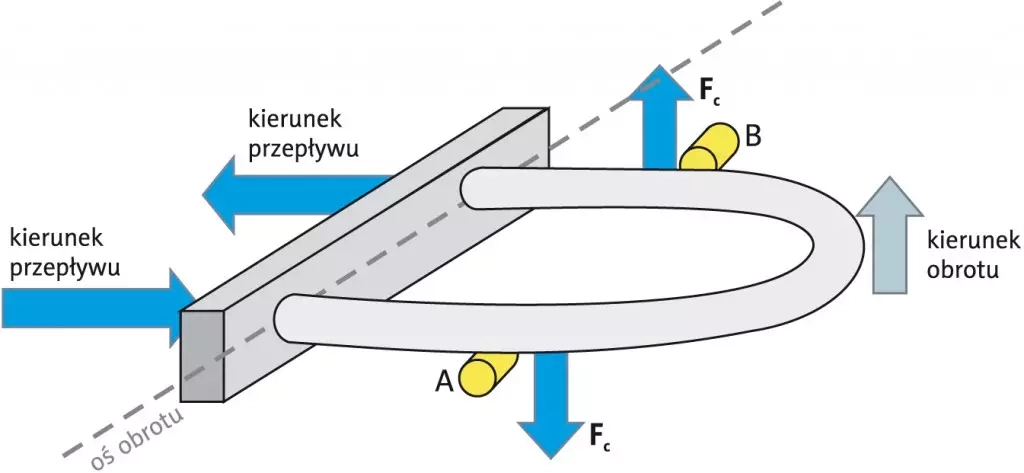 Siły Coriolisa w obracającym się układzie Siły Coriolisa w obracającym się układzie
